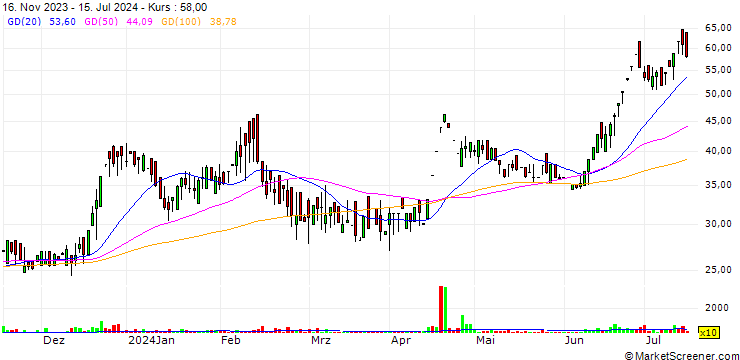 Chart Phaarmasia Limited