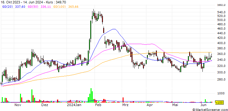 Chart Dhunseri Ventures Limited