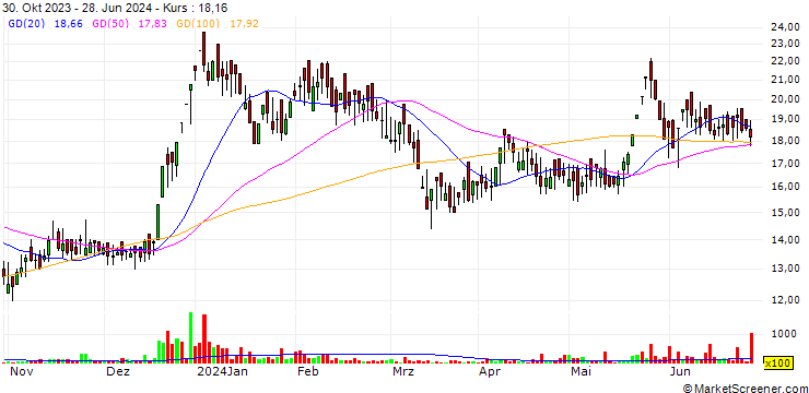 Chart Hindustan Fluorocarbons Limited