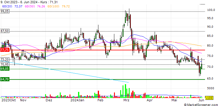 Chart Bodal Chemicals Limited