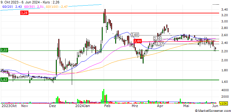 Chart Evexia Lifecare Limited