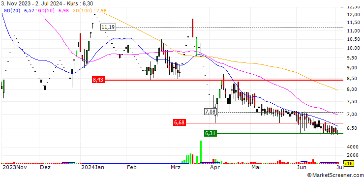 Chart IEL Limited