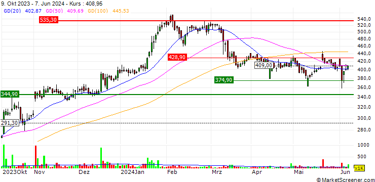 Chart JK Tyre & Industries Limited