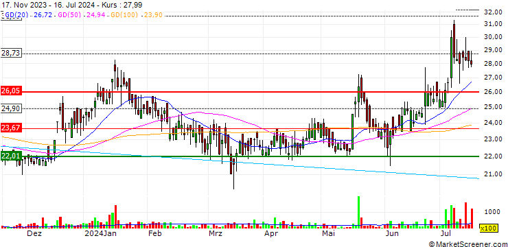 Chart Standard Industries Limited