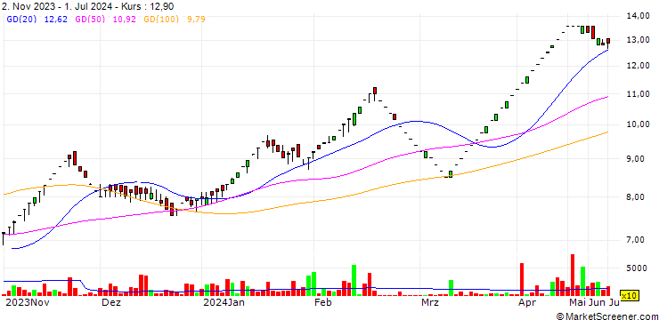 Chart Swojas Energy Foods Limited