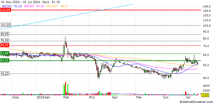 Chart Lykis Limited