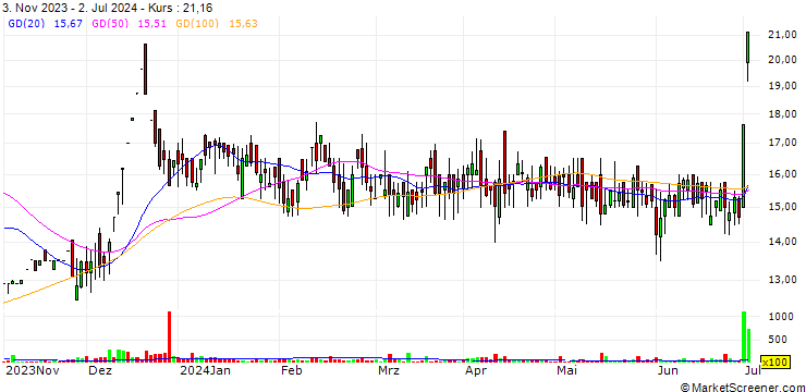 Chart Ajel Limited