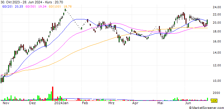 Chart Alankit Limited