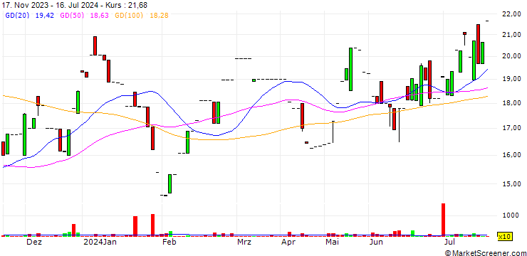 Chart Integra Capital Limited