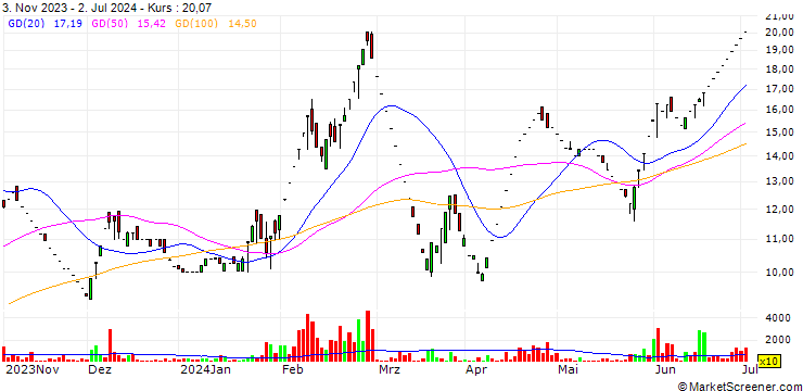Chart Duke Offshore Limited