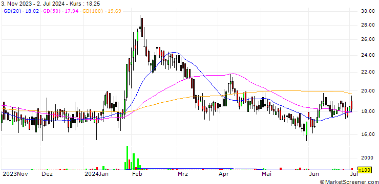 Chart RTCL Limited