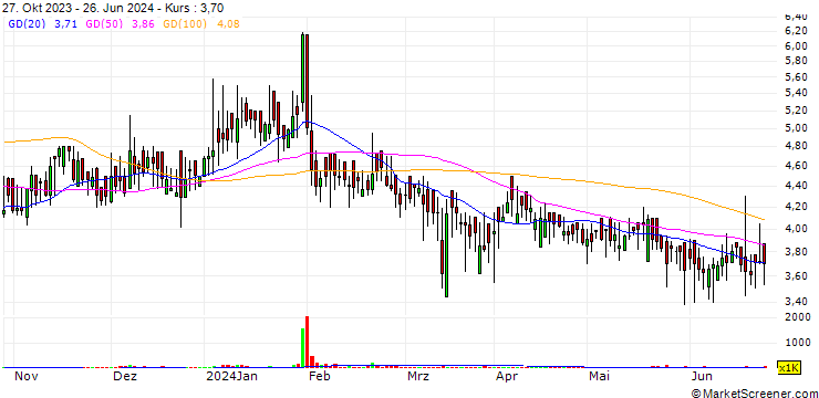Chart Orosil Smiths India Limited