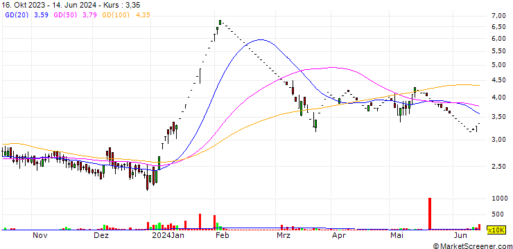 Chart Orchasp Limited