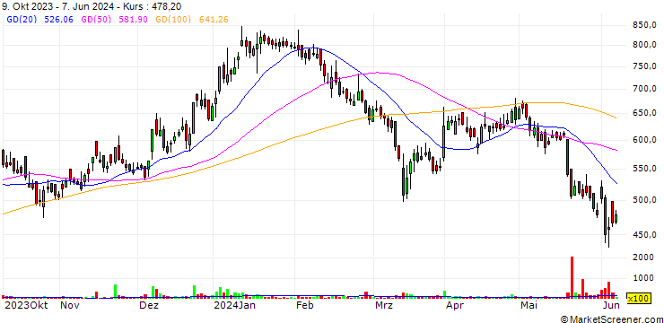 Chart AXISCADES Technologies Limited