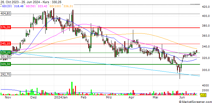 Chart Indoco Remedies Limited