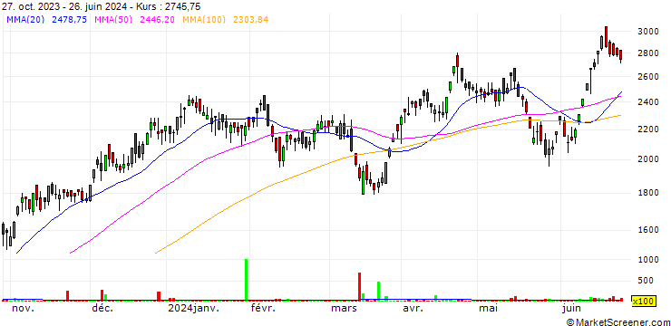 Chart Aurionpro Solutions Limited