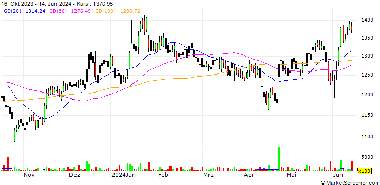 Chart Tech Mahindra Limited