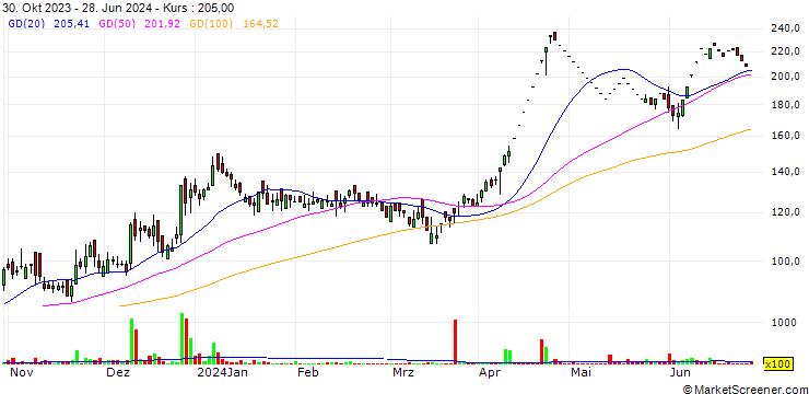 Chart Global Vectra Helicorp Limited
