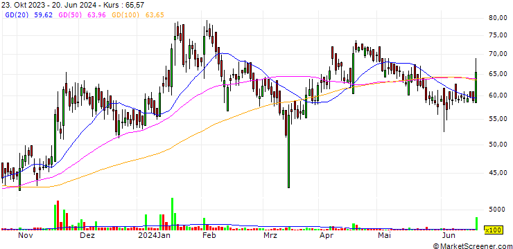 Chart Sicagen India Limited