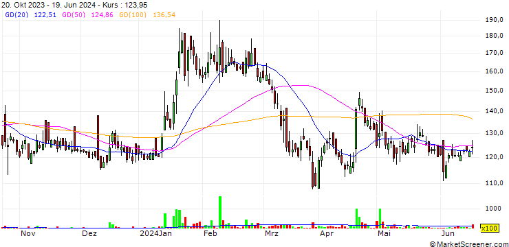 Chart IntraSoft Technologies Limited