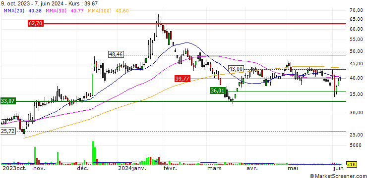 Chart PTC India Financial Services Limited