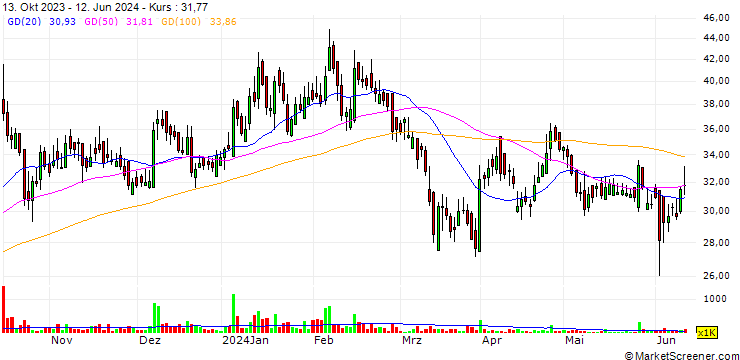 Chart Prozone Realty Limited