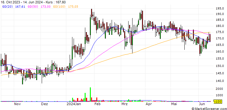Chart Kiran Vyapar Limited