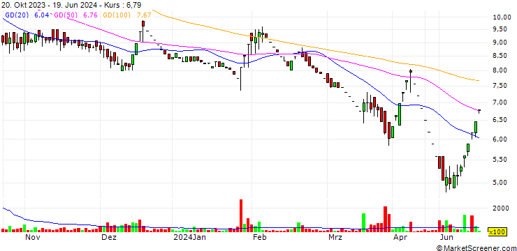 Chart Aanchal Ispat Limited
