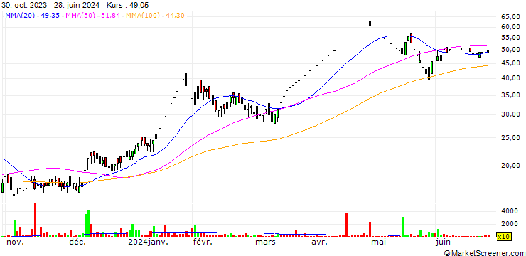 Chart Bangalore Fort Farms Limited