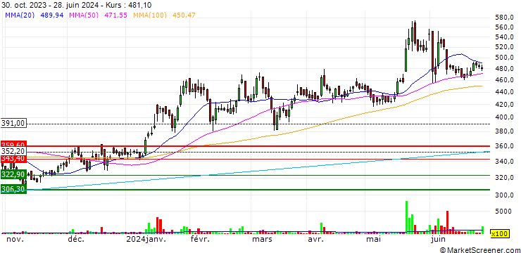 Chart PNC Infratech Limited