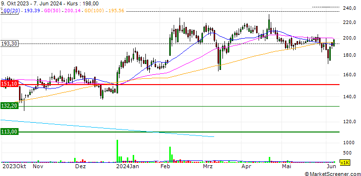 Chart S H Kelkar and Company Limited