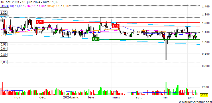 Chart Pintec Technology Holdings Limited
