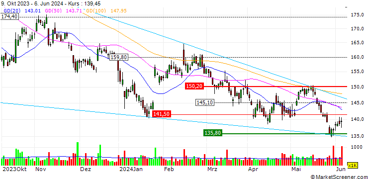 Chart OPEN END TURBO OPTIONSSCHEIN SHORT - PERNOD RICARD