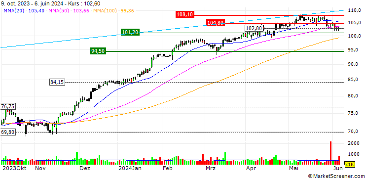 Chart OPEN END TURBO BULL OPTIONSSCHEIN - PUBLICIS GROUPE