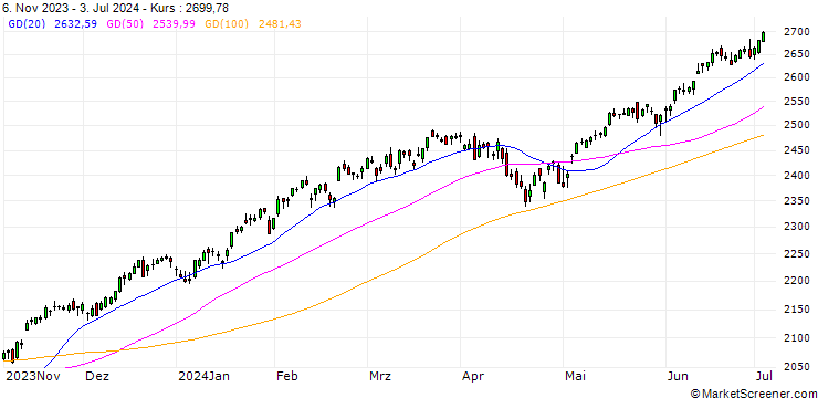 Chart S&P 100