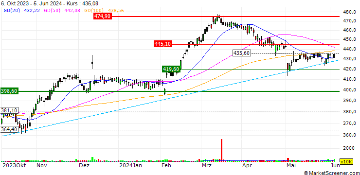 Chart OPEN END TURBO OPTIONSSCHEIN LONG - LINDE