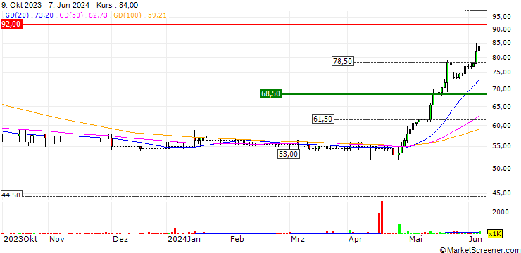 Chart Pulsar Group plc