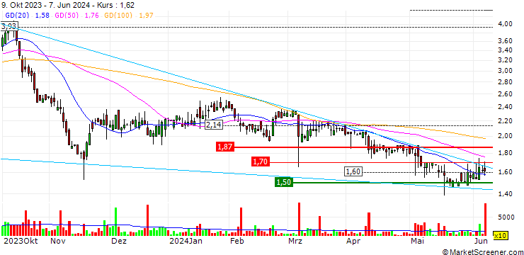 Chart CNFinance Holdings Limited