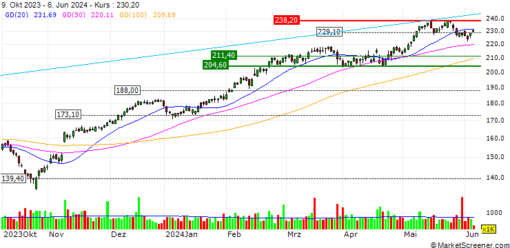 Chart OPEN END TURBO CALL WARRANT - SCHNEIDER ELECTRIC