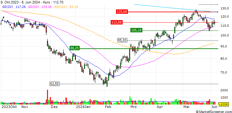 Chart UBS/CALL/MEITUAN B/140.1/0.01/27.08.24