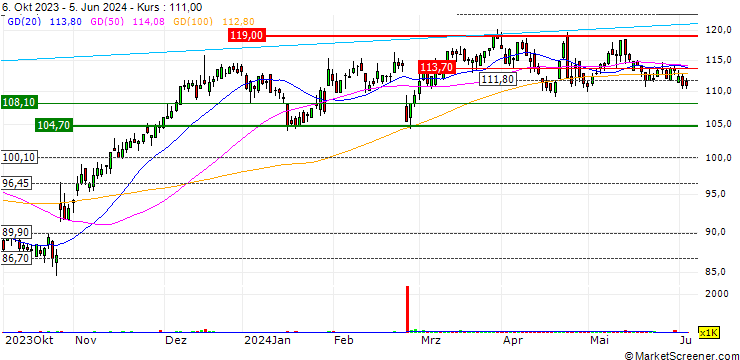 Chart SG/PUT/SEB/90/0.05/20.09.24