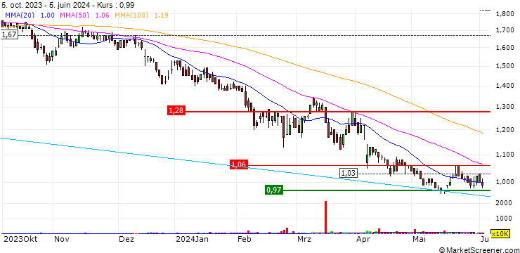 Chart Heartland Group Holdings Limited