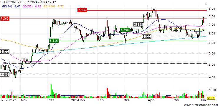 Chart UNLIMITED TURBO SHORT - TUI AG