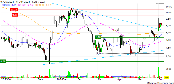 Chart Daldrup & Söhne AG