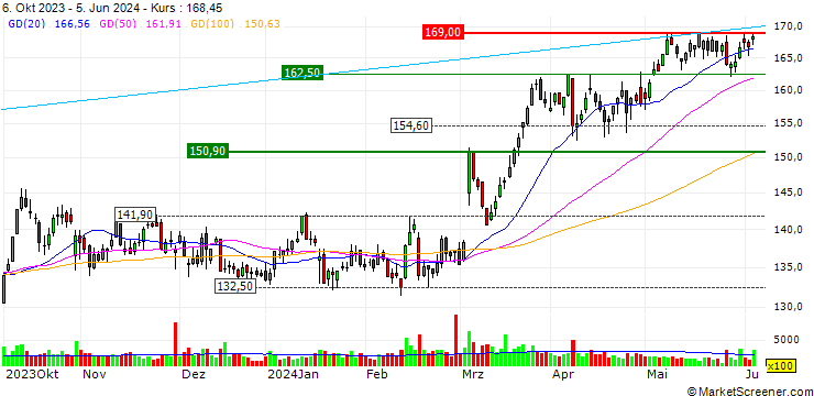 Chart UNLIMITED TURBO SHORT - THALES
