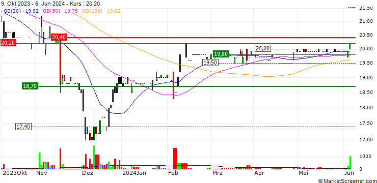 Chart OVB Holding AG