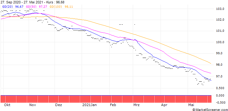 Chart Lyxor Invrs EUR 2-10Y Infl Expc ETF Acc