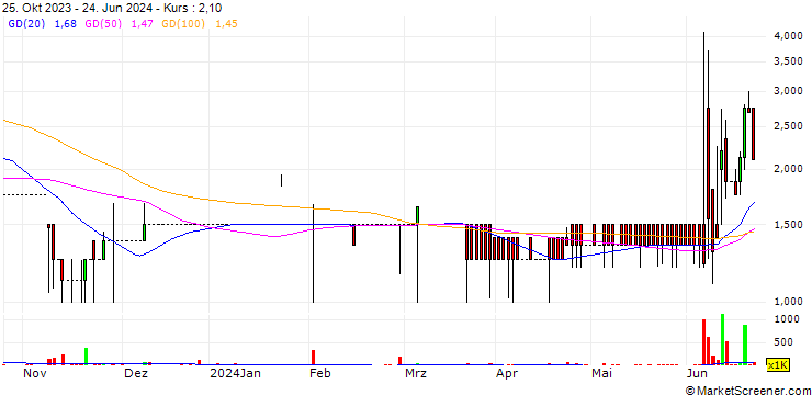 Chart Kropz plc