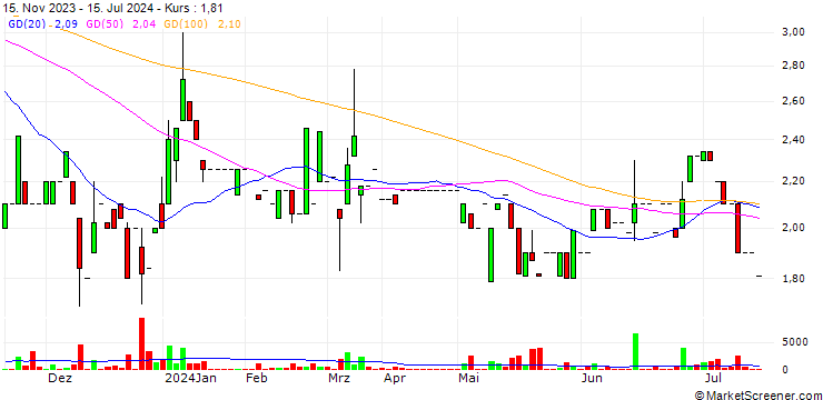 Chart Investeko S.A.