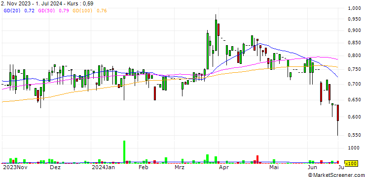 Chart Outdoorzy S.A.